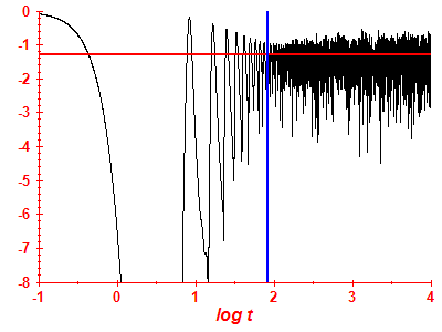 Survival probability log